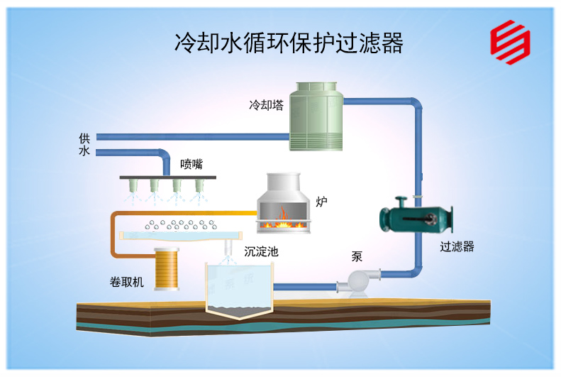 冷却水循环保护过滤器方案